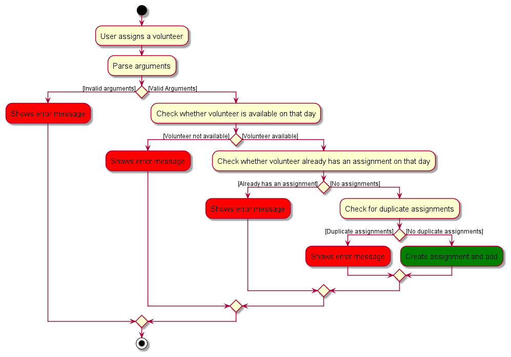 AssignActivityDiagram