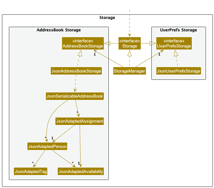 StorageClassDiagram